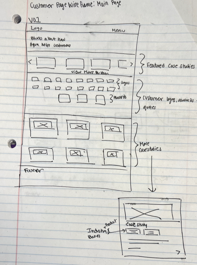Whiteboard session exploring customer page structure