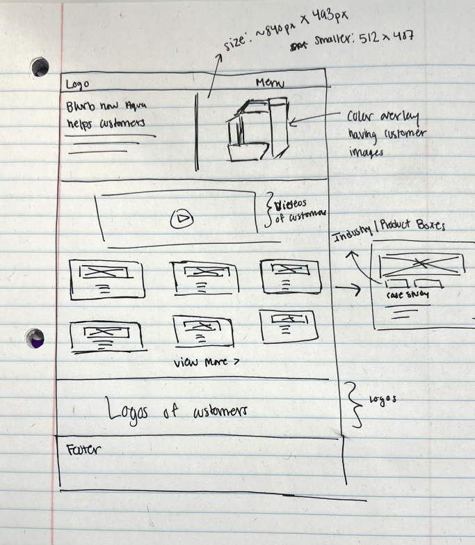 Whiteboard notes on customer story hierarchy