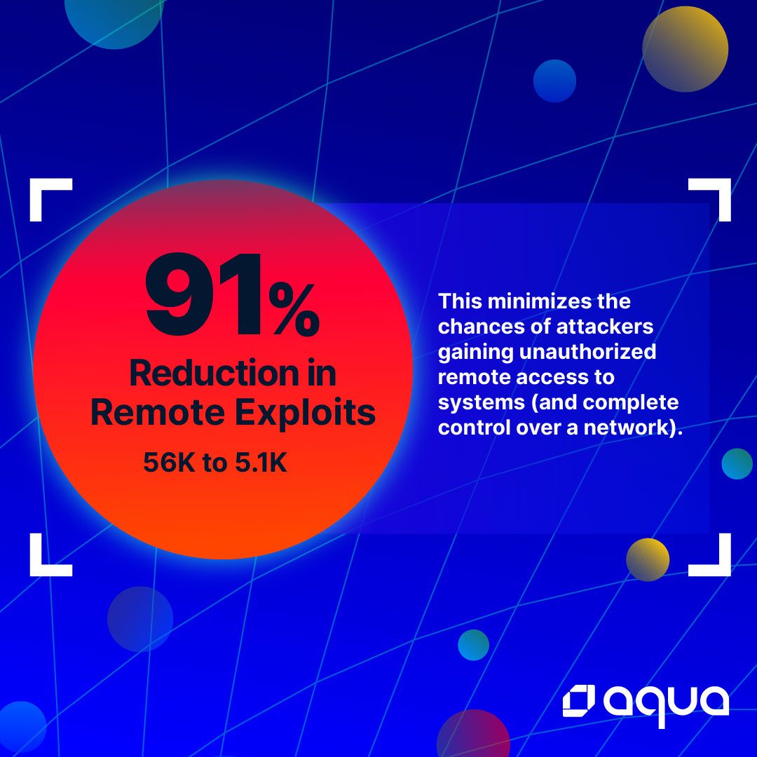 91% reduction in remote exploits