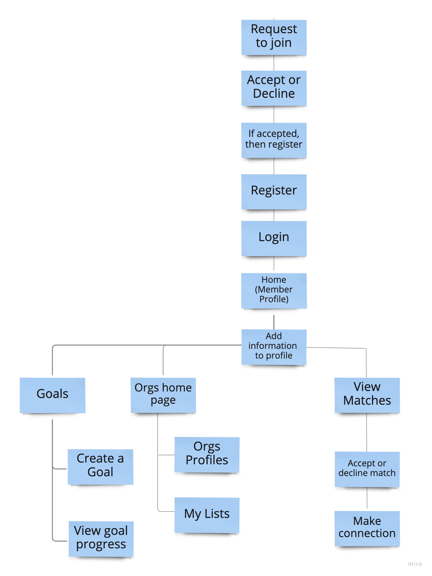 Information architecture sitemap